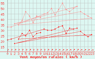 Courbe de la force du vent pour Cognac (16)