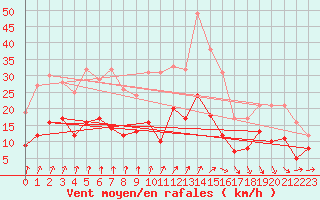 Courbe de la force du vent pour Lannion (22)