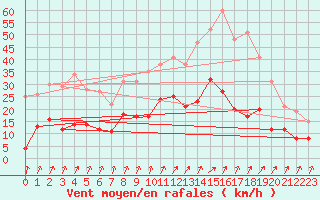 Courbe de la force du vent pour Epinal (88)