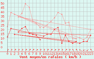 Courbe de la force du vent pour Bergerac (24)