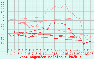 Courbe de la force du vent pour Melun (77)