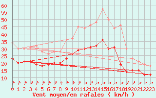 Courbe de la force du vent pour Rouen (76)