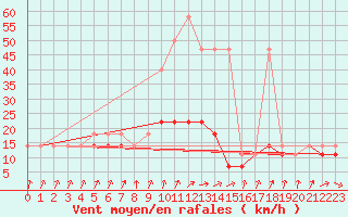 Courbe de la force du vent pour Mikolajki