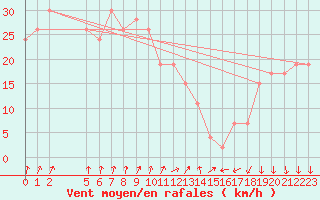 Courbe de la force du vent pour Navacerrada