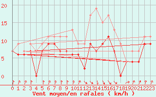 Courbe de la force du vent pour Muret (31)