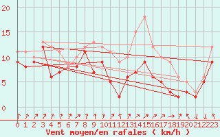 Courbe de la force du vent pour Chlons-en-Champagne (51)