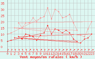 Courbe de la force du vent pour Plauen