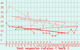 Courbe de la force du vent pour Munte (Be)