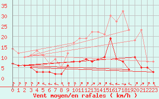 Courbe de la force du vent pour Montgivray (36)