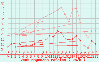 Courbe de la force du vent pour Trappes (78)