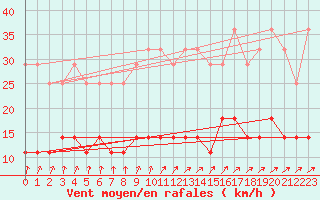 Courbe de la force du vent pour Hamra