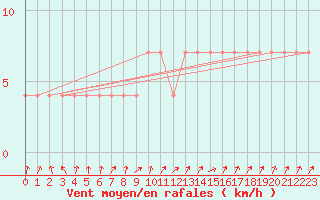 Courbe de la force du vent pour Hartberg