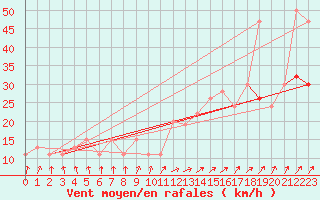 Courbe de la force du vent pour Wattisham