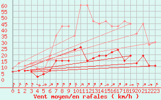 Courbe de la force du vent pour Payerne (Sw)