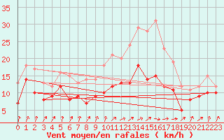 Courbe de la force du vent pour Nancy - Ochey (54)