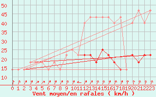 Courbe de la force du vent pour Kopaonik