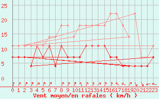 Courbe de la force du vent pour Charleroi (Be)