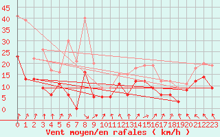 Courbe de la force du vent pour Lons-le-Saunier (39)