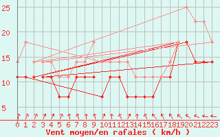 Courbe de la force du vent pour Dragsf Jard Vano