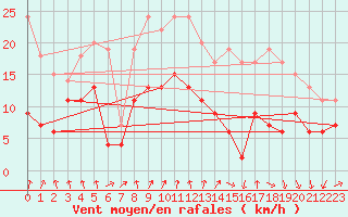 Courbe de la force du vent pour Strasbourg (67)