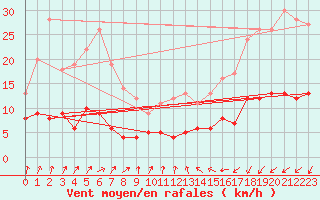 Courbe de la force du vent pour Paris - Montsouris (75)