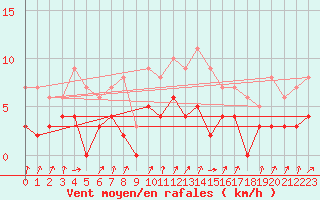 Courbe de la force du vent pour Le Val-d