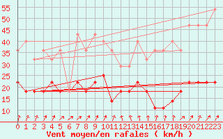 Courbe de la force du vent pour Kloevsjoehoejden