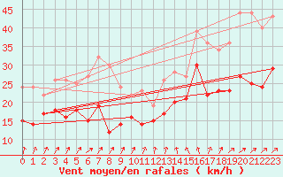 Courbe de la force du vent pour Neu Ulrichstein