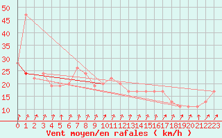 Courbe de la force du vent pour Mona