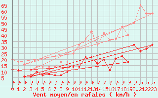 Courbe de la force du vent pour Geisenheim