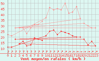 Courbe de la force du vent pour Le Bourget (93)