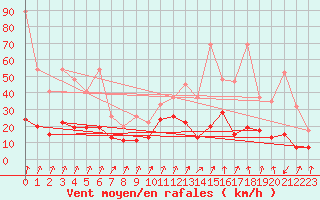 Courbe de la force du vent pour Col Des Mosses