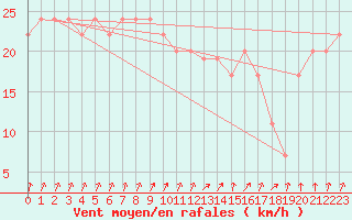 Courbe de la force du vent pour Weybourne