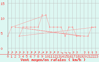 Courbe de la force du vent pour Bergen