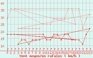 Courbe de la force du vent pour Munte (Be)