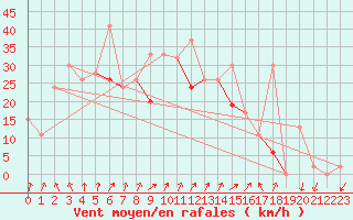 Courbe de la force du vent pour Canakkale