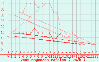 Courbe de la force du vent pour Voru