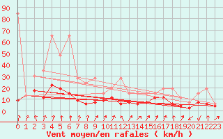 Courbe de la force du vent pour Col Des Mosses