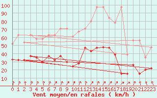 Courbe de la force du vent pour Saentis (Sw)