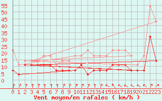 Courbe de la force du vent pour Muenchen-Stadt