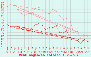 Courbe de la force du vent pour Calvi (2B)