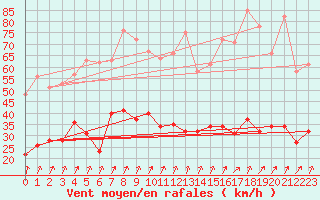 Courbe de la force du vent pour Calvi (2B)