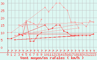 Courbe de la force du vent pour Plauen