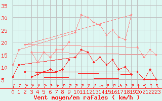 Courbe de la force du vent pour Epinal (88)