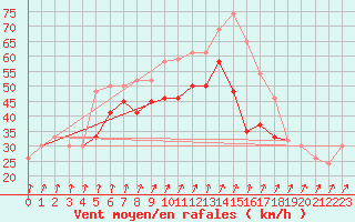 Courbe de la force du vent pour la bouée 62107