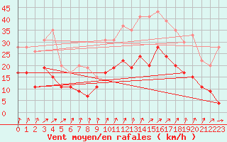 Courbe de la force du vent pour Lannion (22)