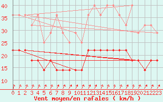 Courbe de la force du vent pour Munte (Be)