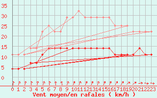 Courbe de la force du vent pour Rangedala