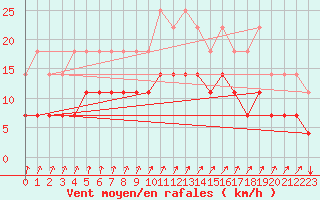 Courbe de la force du vent pour Munte (Be)