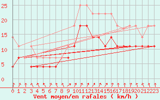 Courbe de la force du vent pour Kuopio Ritoniemi
